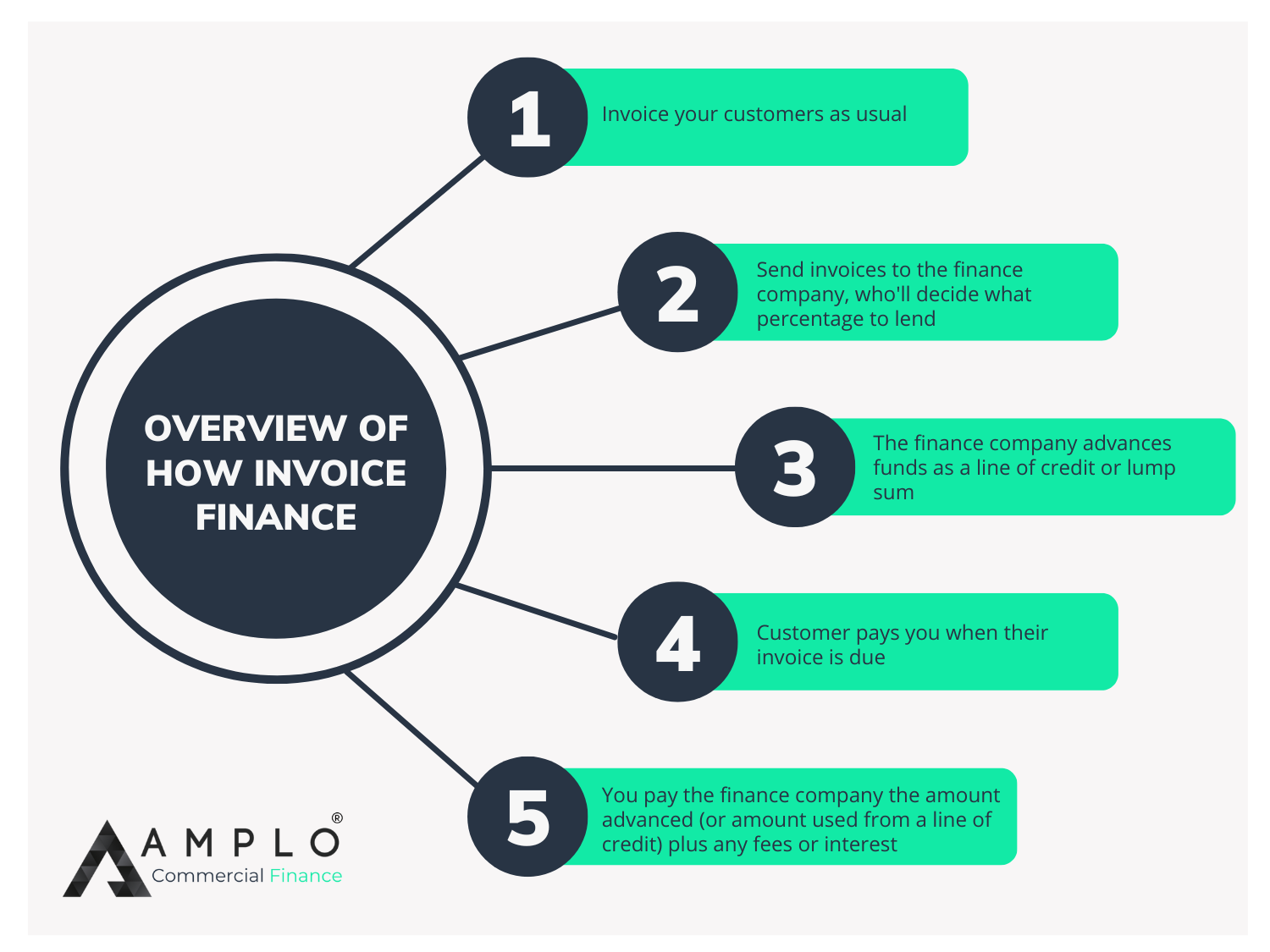 Invoice Finance - How does it work. 5 step process about invoice finance